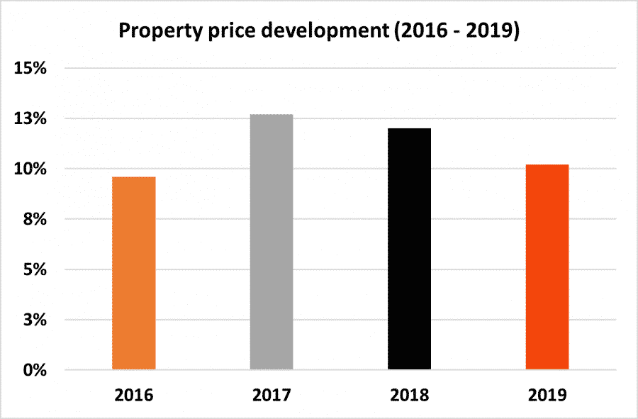 Berlin property prices & real estate market trends First Citiz Berlin